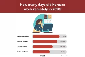 Remote working in Korea
