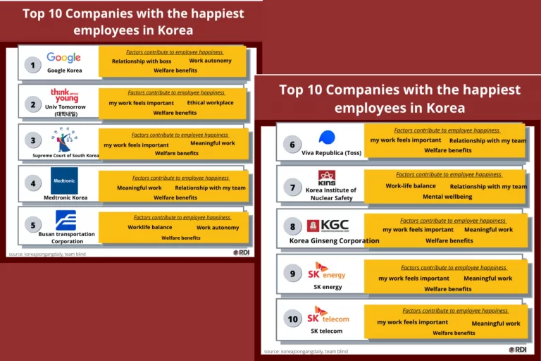 Happiest Companies to Work for in Korea