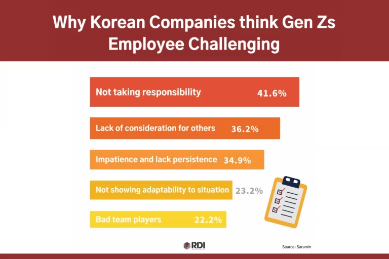 How do Korean Companies feel about Gen Z employees